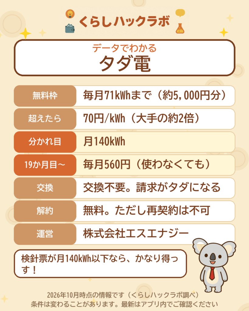 データでわかるタダ電：毎月71kWhまで無料、70円/kWh、分かれ目は月140kWh