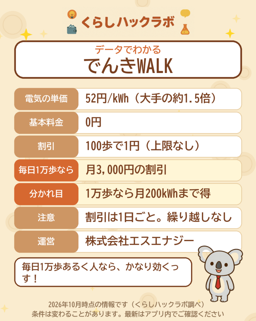 データでわかるでんきWALK：52円/kWh、100歩で1円、毎日1万歩なら月3,000円の割引