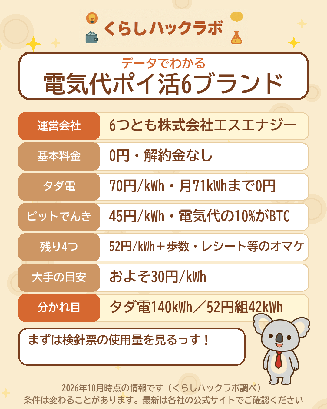 電気代ポイ活6ブランドのデータまとめ