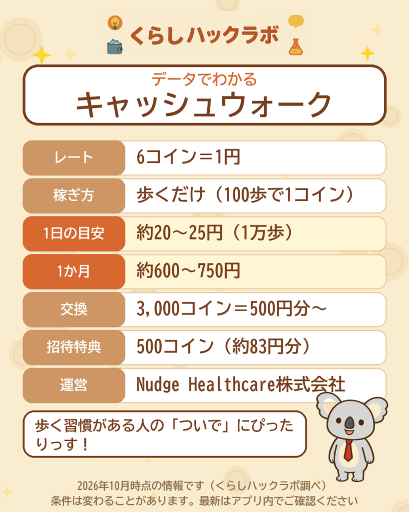 データでわかるキャッシュウォーク:6コイン=1円、1日約20〜25円、月約600〜750円
