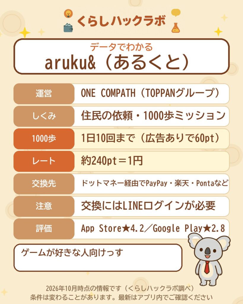 データでわかるaruku&(あるくと):1000歩ミッション1日10回・広告ありで60pt・約240pt=1円・交換にはLINEログインが必要(2026年10月時点)