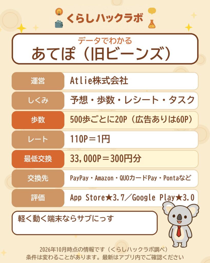 データでわかるあてぽ（旧ビーンズ）：500歩ごとに20P（広告ありは60P）・110P＝1円・33,000Pから交換（2026年10月時点）