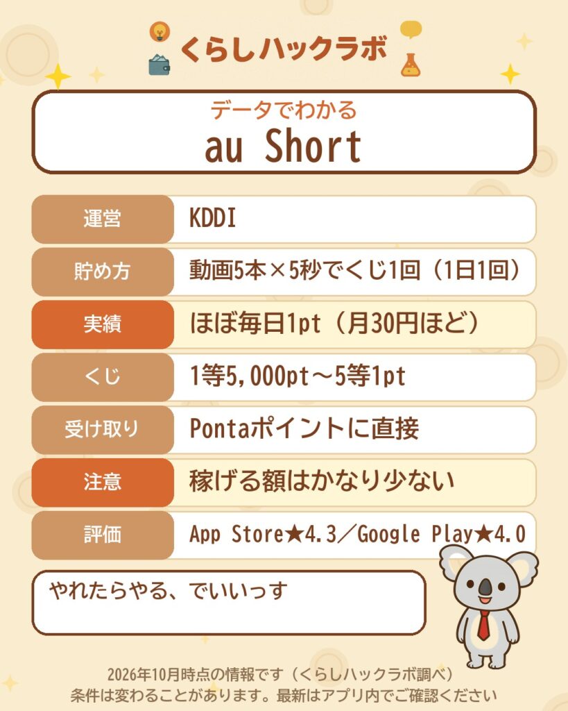 au Shortのデータカード（2026年10月時点）