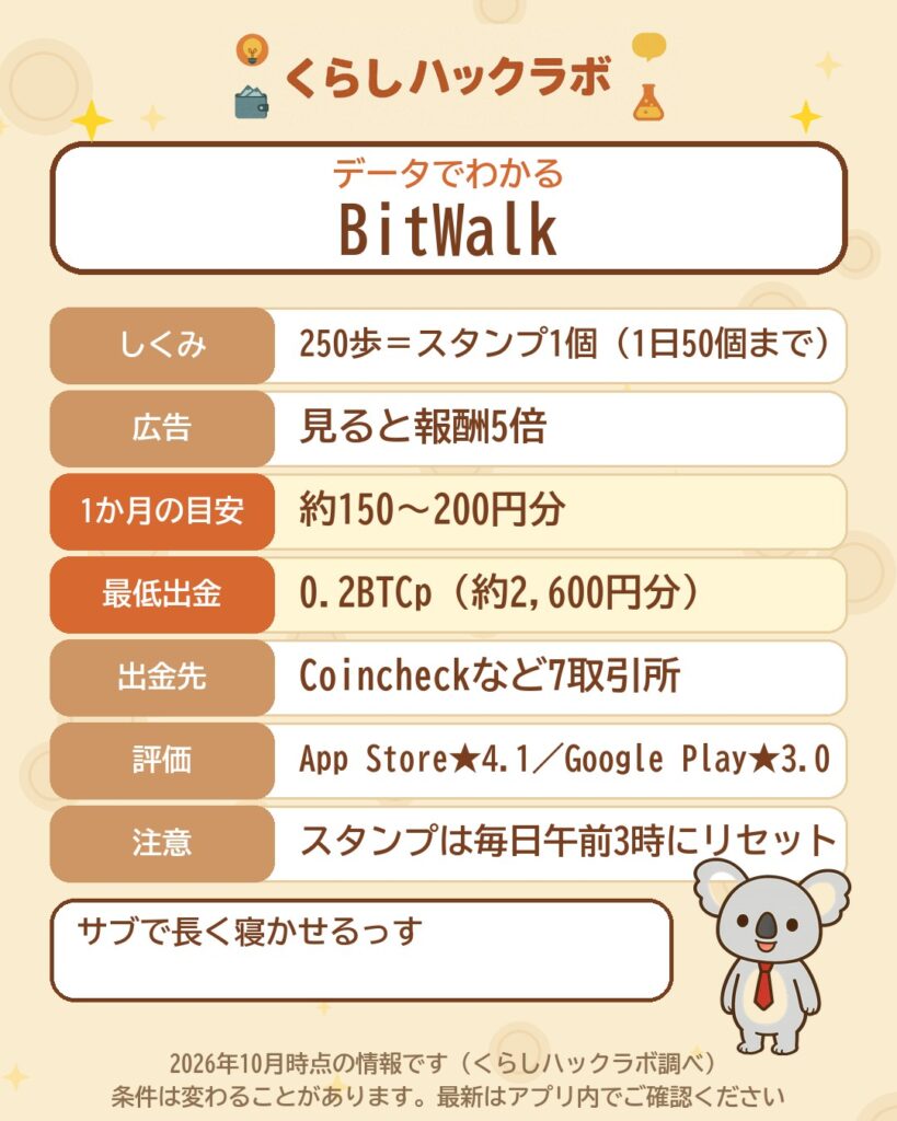 データでわかるBitWalk:250歩でスタンプ1個・月約150〜200円分・出金は0.2BTCpから(2026年10月時点)