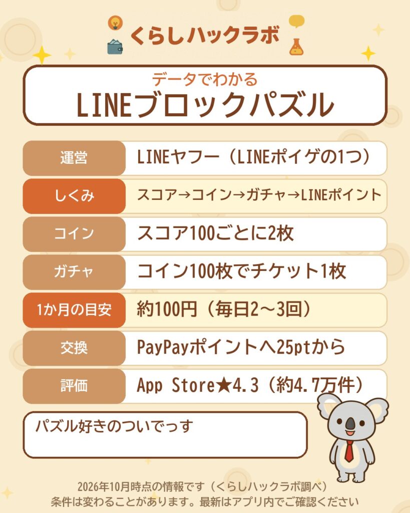 データでわかるLINE:ブロックパズル:スコア→コイン→ガチャ→LINEポイント・月約100円(2026年10月時点)