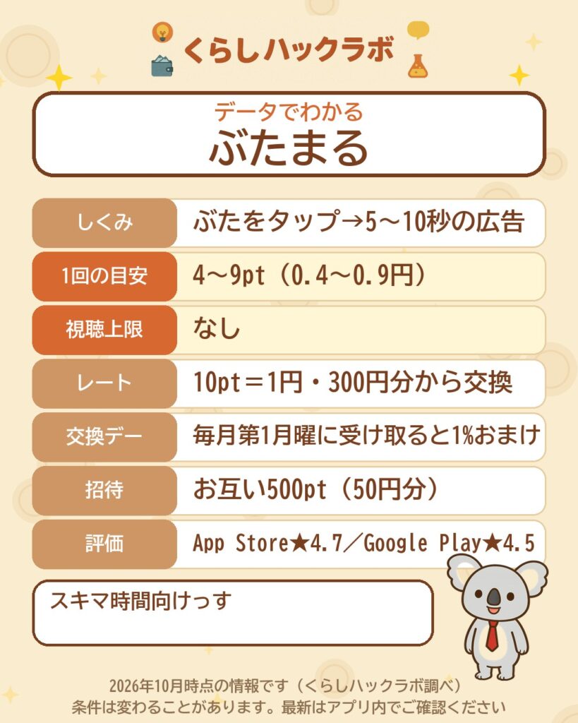 データでわかるぶたまる:1回0.4〜0.9円・視聴上限なし・10pt=1円・交換デーで1%おまけ(2026年10月時点)