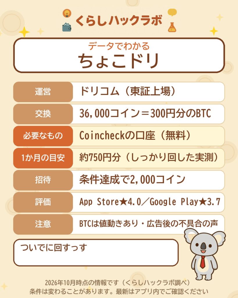 データでわかるちょこドリ！：36,000コイン＝300円分のBTC・Coincheck口座が必要・月約750円分（2026年10月時点）