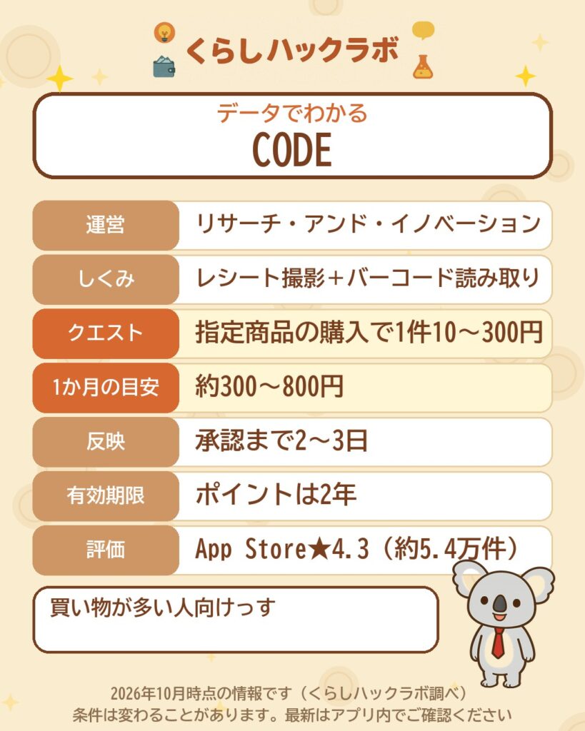 データでわかるCODE:レシート撮影+バーコード・クエスト1件10〜300円・月約300〜800円(2026年10月時点)