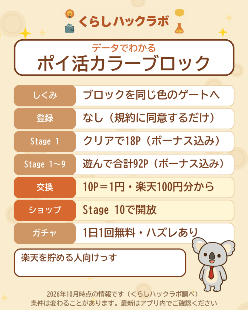 ポイ活カラーブロックのデータカード（2026年10月時点）