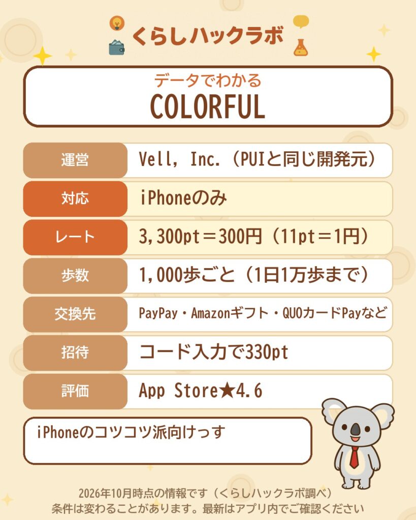 データでわかるCOLORFUL：3,300pt＝300円（11pt＝1円）・iPhoneのみ・1,000歩ごとにポイント（2026年10月時点）