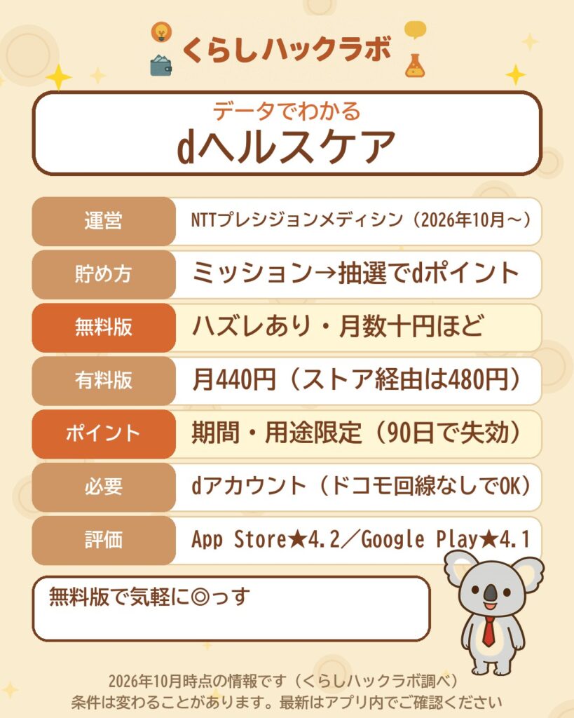 dヘルスケアのデータカード（2026年10月時点）