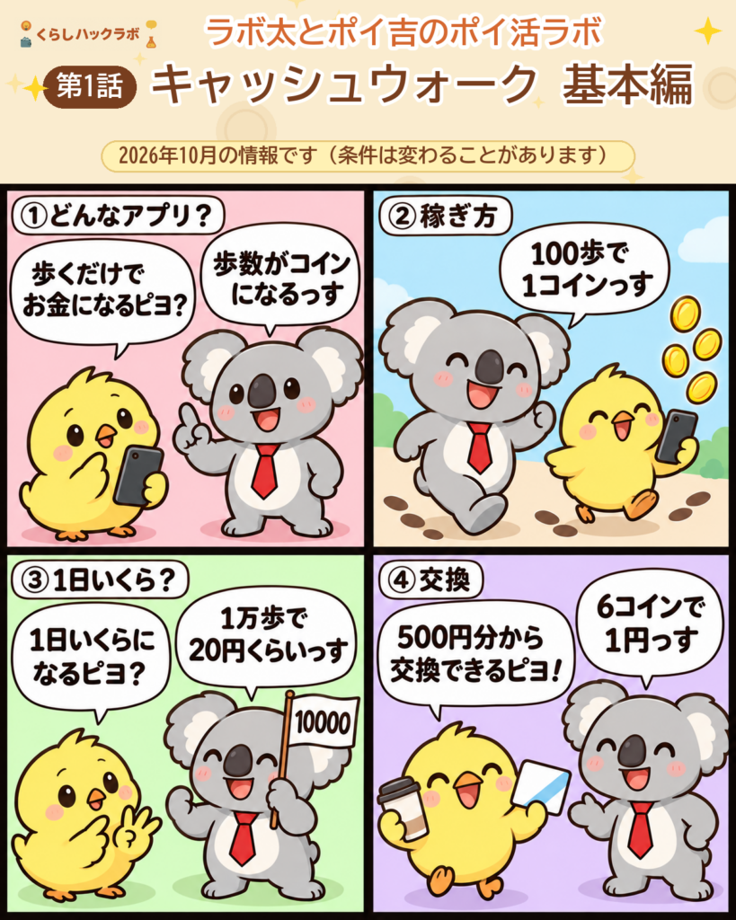 キャッシュウォークの4コマ漫画(基本編):どんなアプリ・稼ぎ方・1日いくら・交換レート