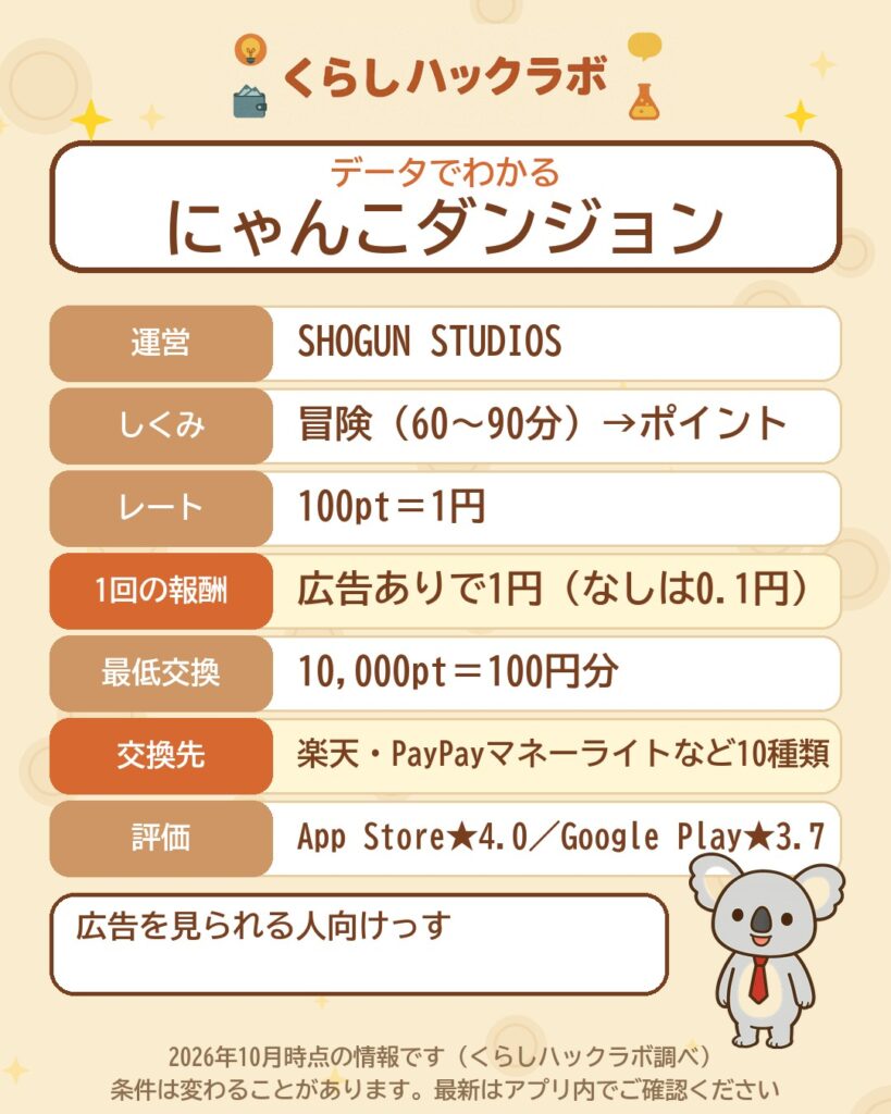 データでわかるにゃんこと魔法のダンジョン:100pt=1円・広告ありで1回1円・交換先10種類(2026年10月時点)