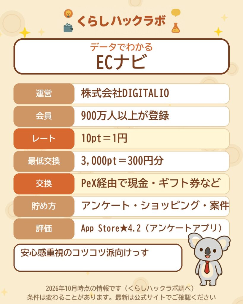データでわかるECナビ：10pt＝1円・3,000pt（300円分）から交換・交換はPeX経由・運営はDIGITALIO（2026年10月時点）