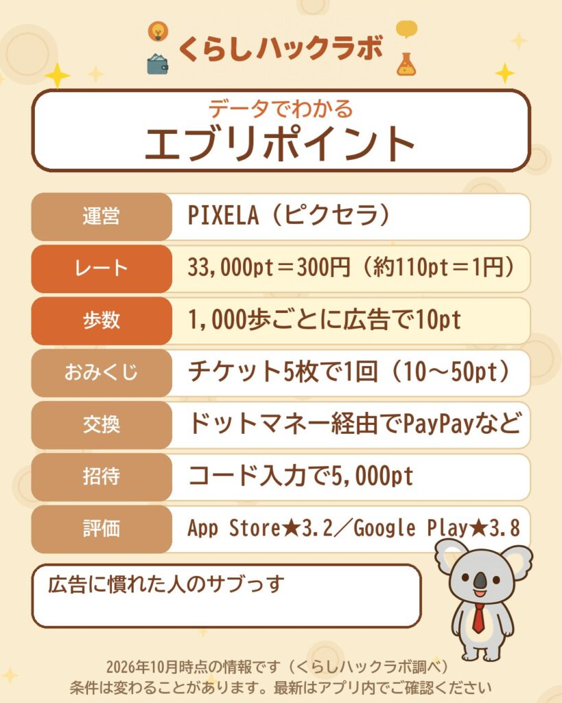 データでわかるエブリポイント:33,000pt=300円・1,000歩ごとに広告で10pt・招待コードで5,000pt(2026年10月時点)