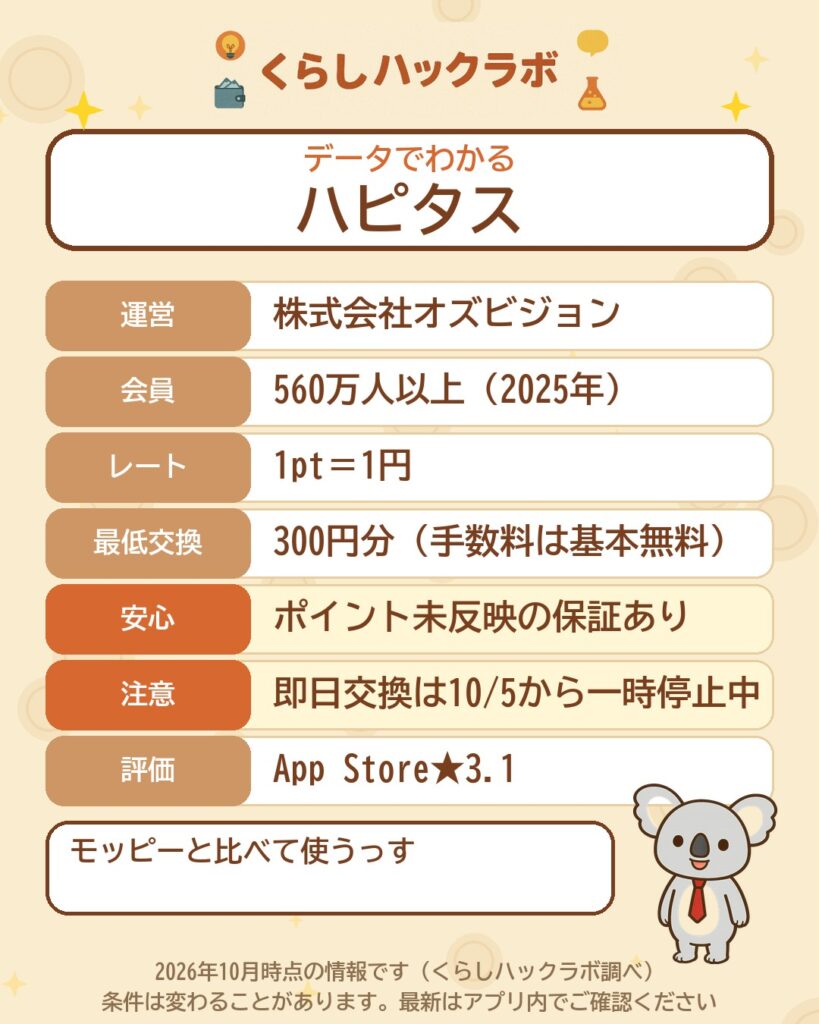 ハピタスのデータカード（2026年10月時点）