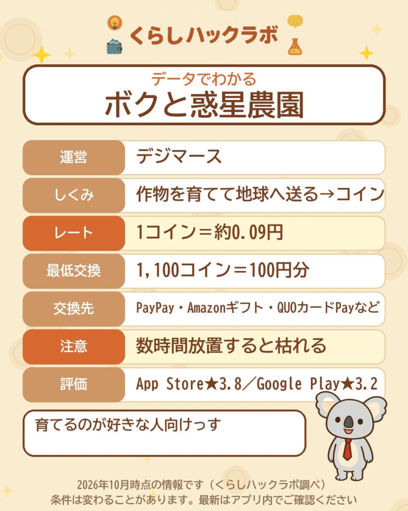 データでわかるボクと惑星農園:1コイン約0.09円・1,100コインで100円分から・放置しすぎると枯れる(2026年10月時点)