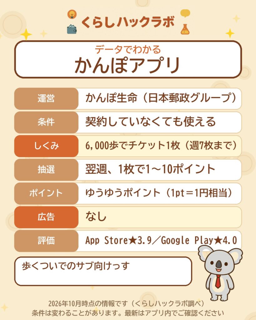 データでわかるかんぽアプリ：6,000歩でチケット1枚・翌週抽選で1〜10ポイント・広告なし（2026年10月時点）