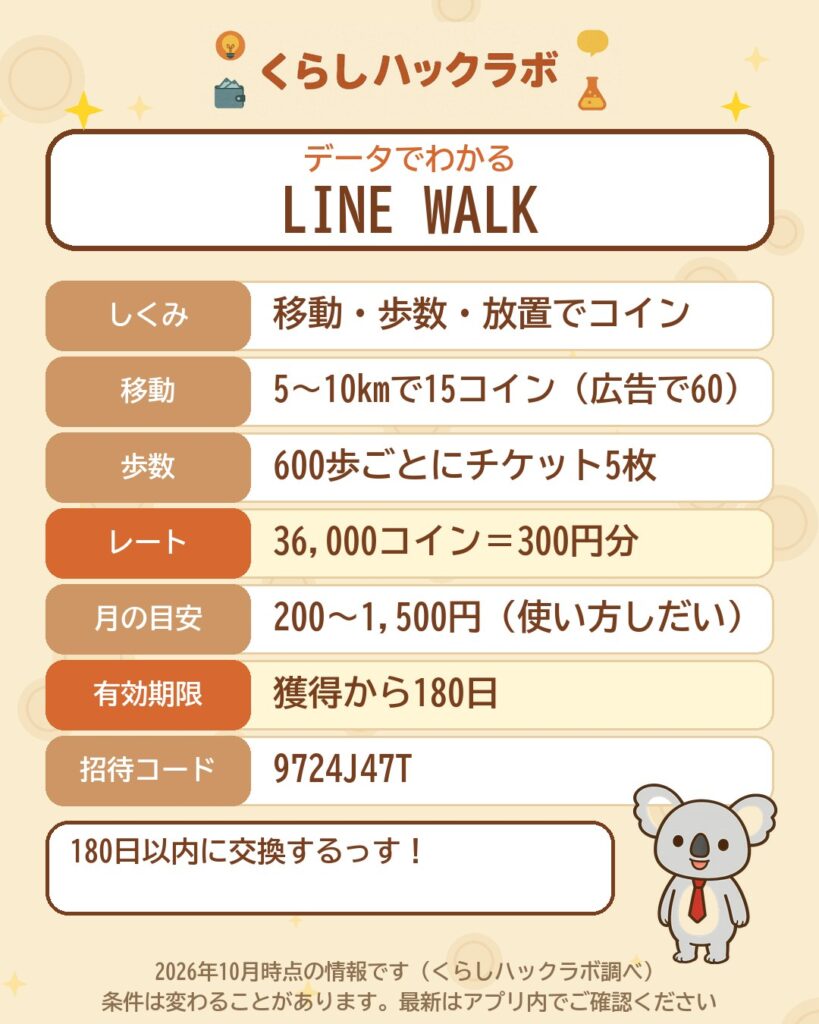 データでわかるLINE WALK：移動・歩数・放置でコイン・36,000コイン＝300円分・有効期限180日・招待コード9724J47T（2026年10月時点）