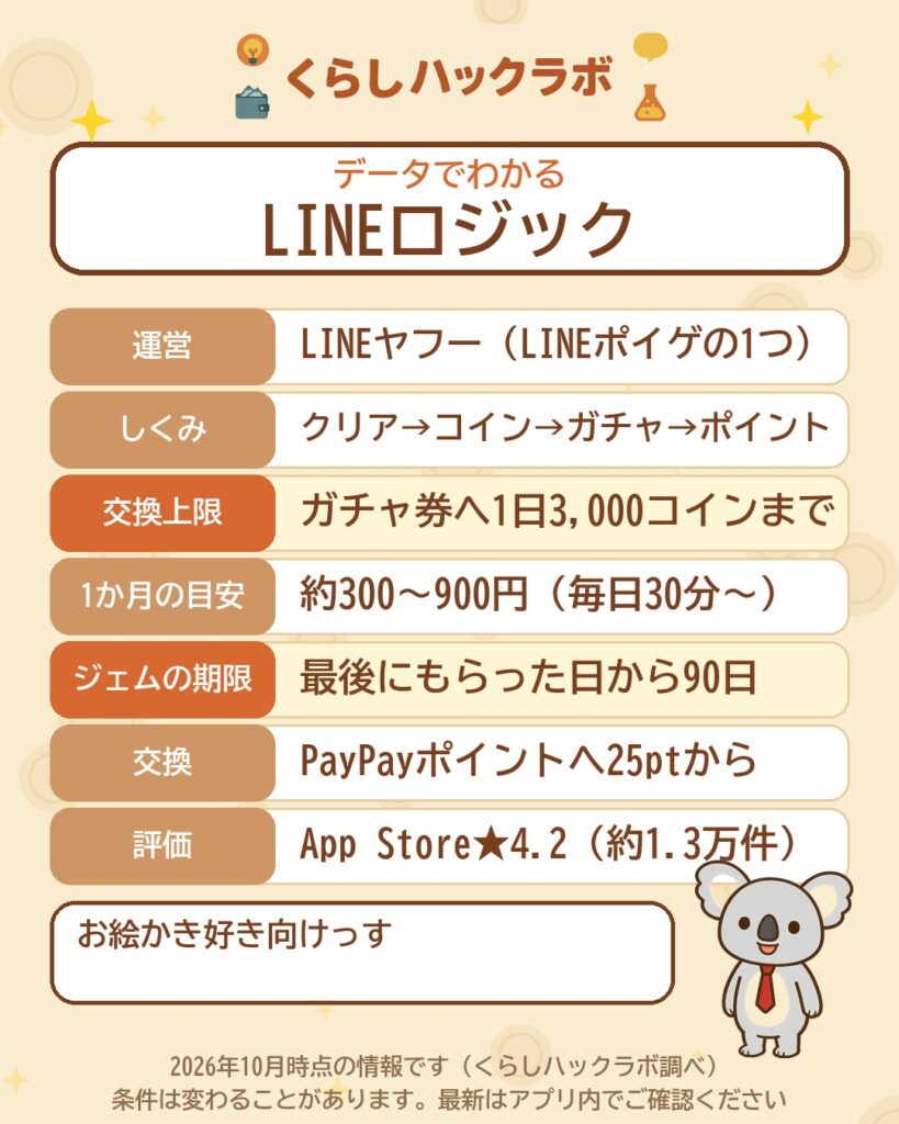データでわかるLINE:ロジック:交換は1日3,000コインまで・ジェムは90日・月約300〜900円(2026年10月時点)