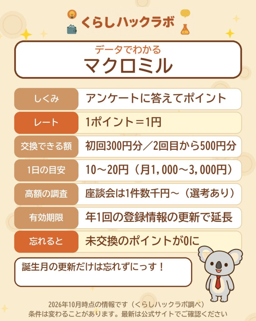 データでわかるマクロミル:1ポイント=1円・初回300円分から交換・1日10〜20円・更新を忘れるとポイントが0に(2026年10月時点)