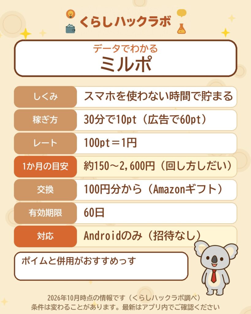データでわかるミルポ：30分で10pt（広告で60pt）・100pt＝1円・月約150〜2,600円・60日で失効・Androidのみ（2026年10月時点）