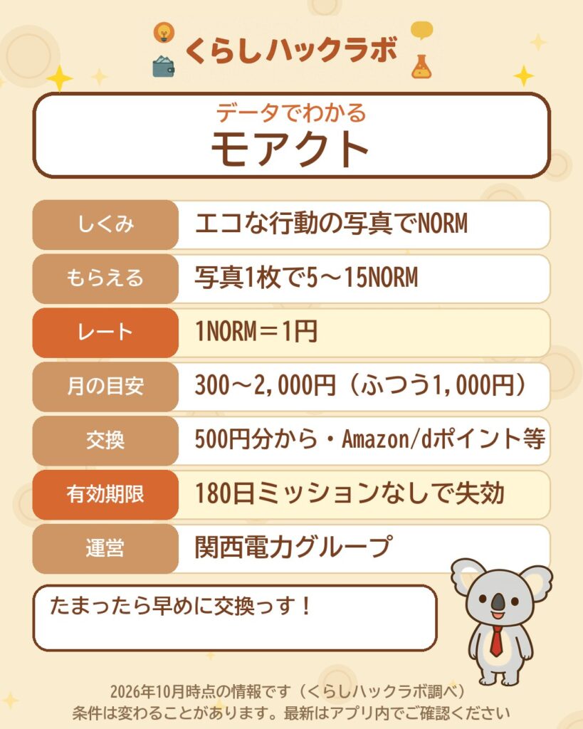 データでわかるモアクト:写真1枚で5〜15NORM・1NORM=1円・月300〜2,000円・180日ミッションなしで失効(2026年10月時点)