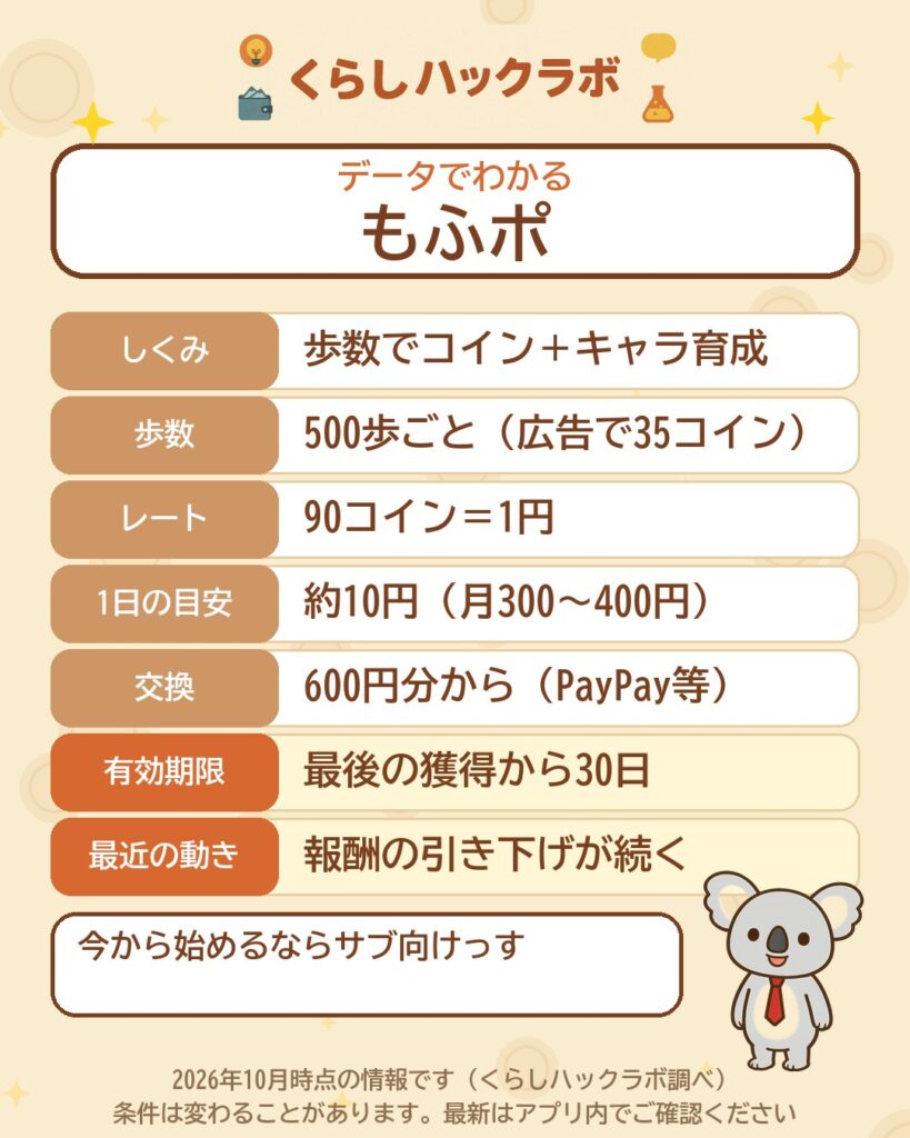 データでわかるもふポ：90コイン＝1円・1日約10円・交換は600円分から・コインは最後の獲得から30日で失効（2026年10月時点）