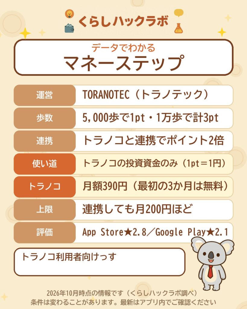 データでわかるマネーステップ:1万歩で3円・トラノコ連携で2倍・トラノコは月額390円(2026年10月時点)