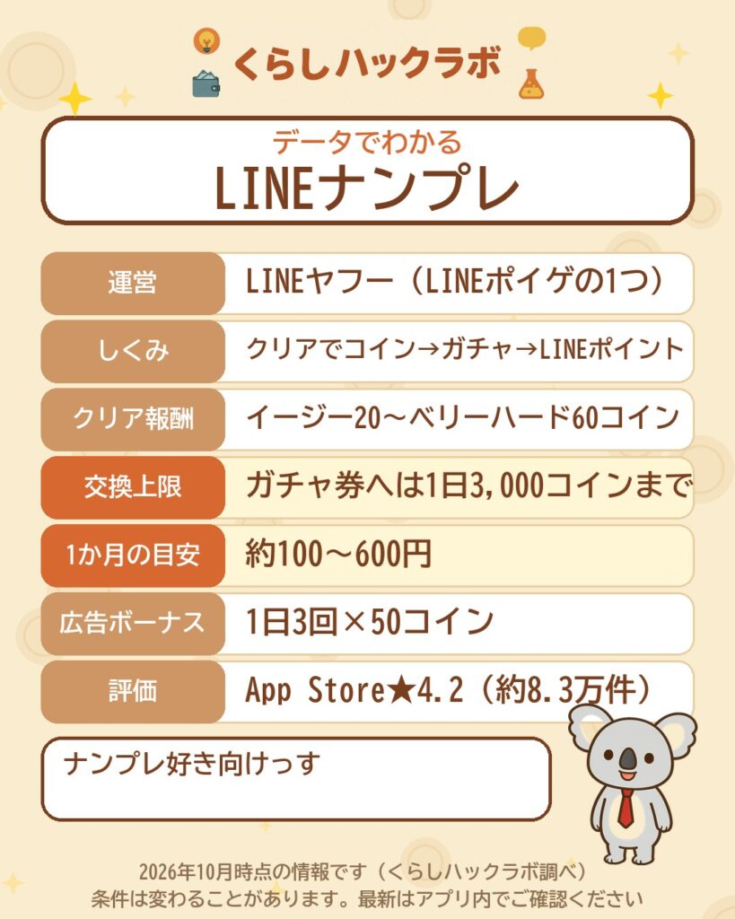 データでわかるLINE：ナンプレ：クリアでコイン・交換は1日3,000コインまで・月約100〜600円（2026年10月時点）