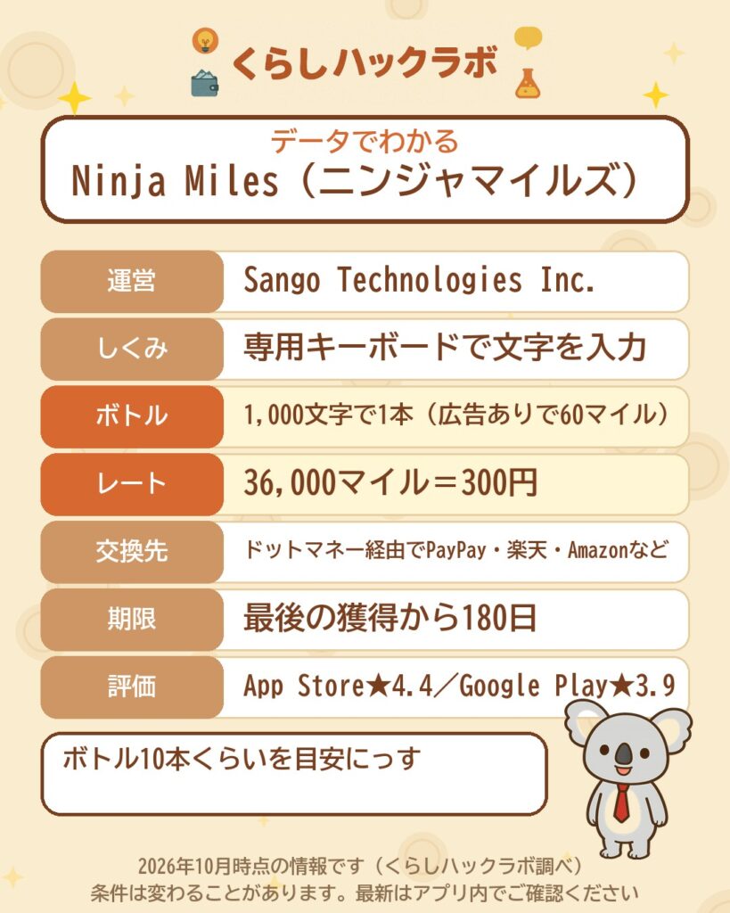 データでわかるNinja Miles(ニンジャマイルズ):1,000文字でボトル1本・広告ありで60マイル・36,000マイル=300円(2026年10月時点)