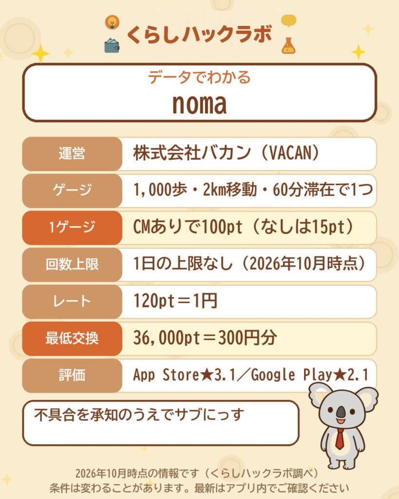 データでわかるnoma：1,000歩・2km・60分滞在でゲージ1つ・CMありで100pt・120pt＝1円・36,000ptから交換（2026年10月時点）
