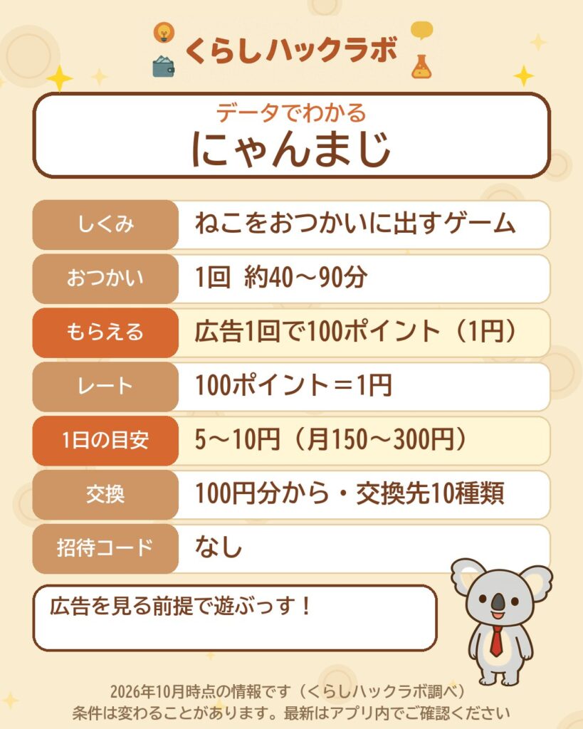 データでわかるにゃんまじ：おつかい約40〜90分・広告1回で100ポイント・1日5〜10円・100円分から交換（2026年10月時点）