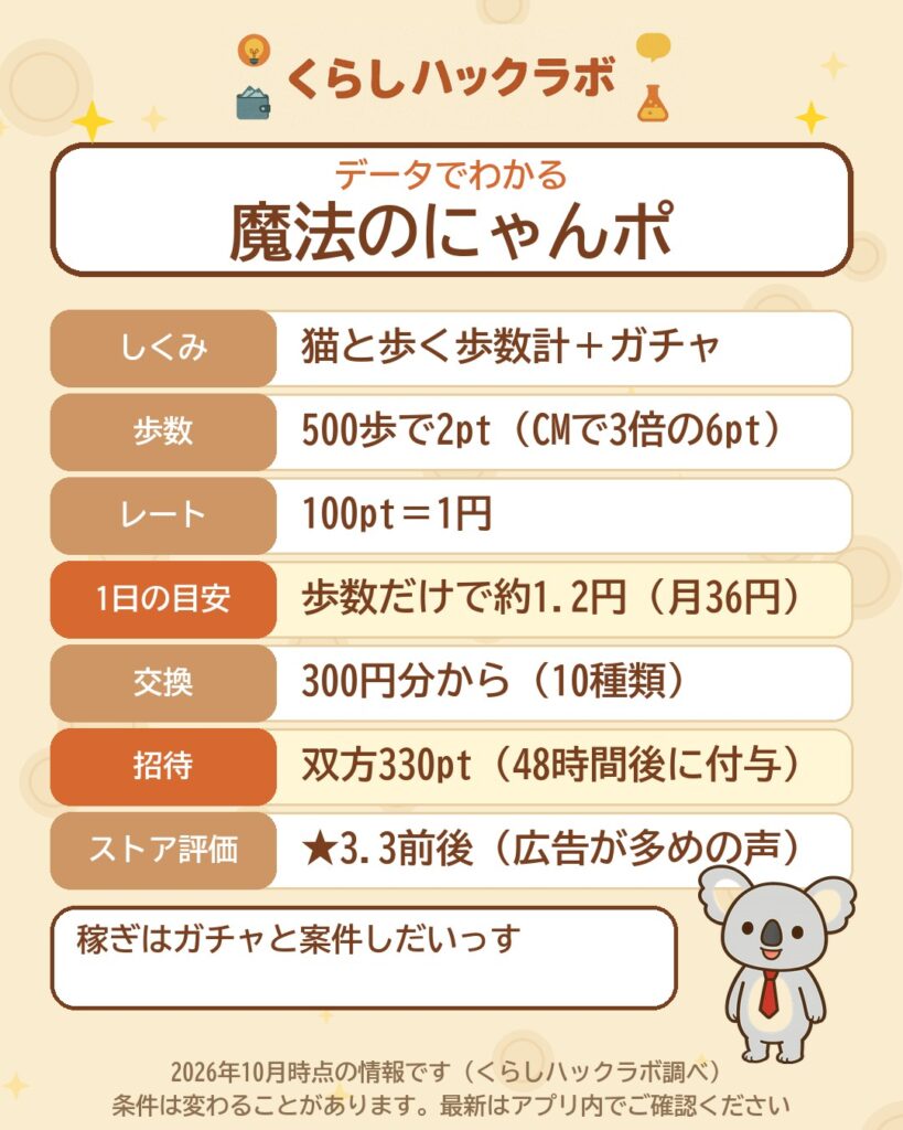 データでわかる魔法のにゃんポ:500歩で2pt・100pt=1円・交換は300円分から・招待は双方330pt(2026年10月時点)