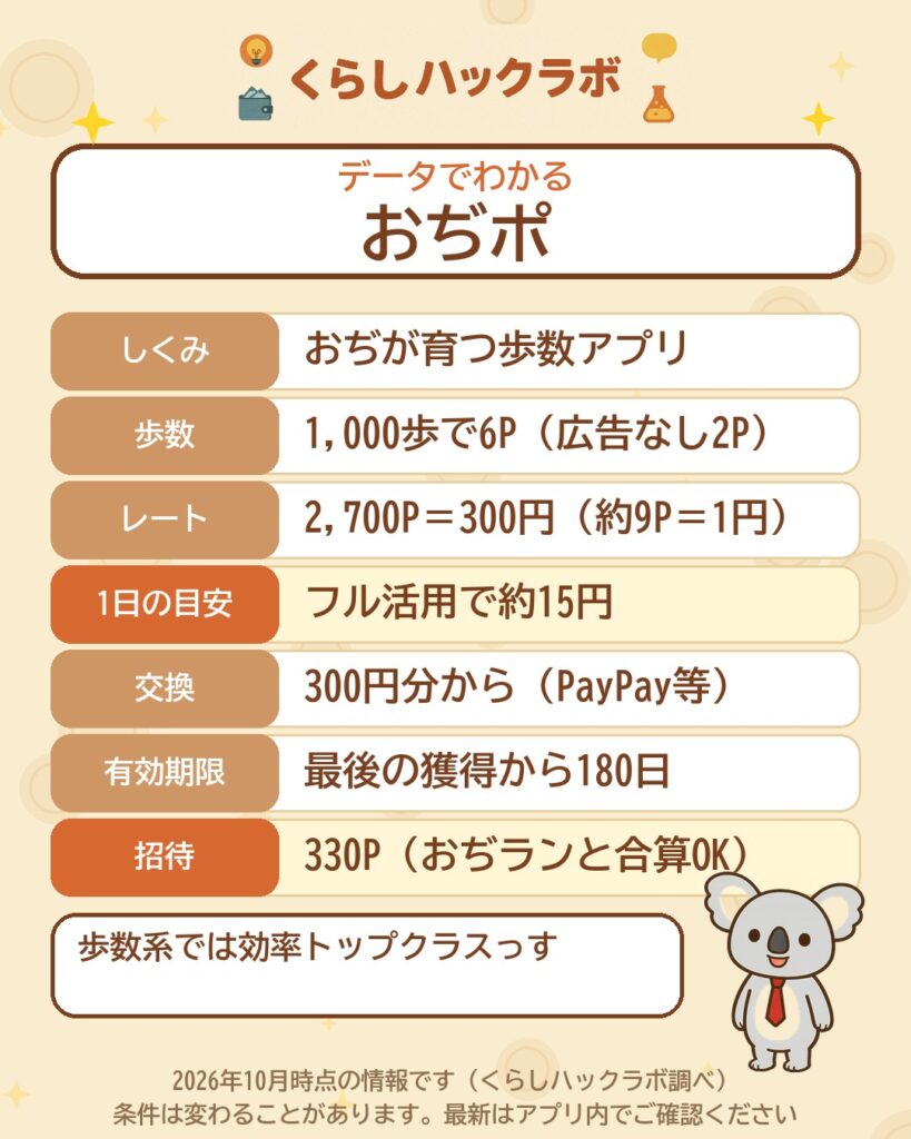 データでわかるおぢポ：1,000歩で6P・2,700P＝300円・フル活用で1日約15円・招待330P（2026年10月時点）