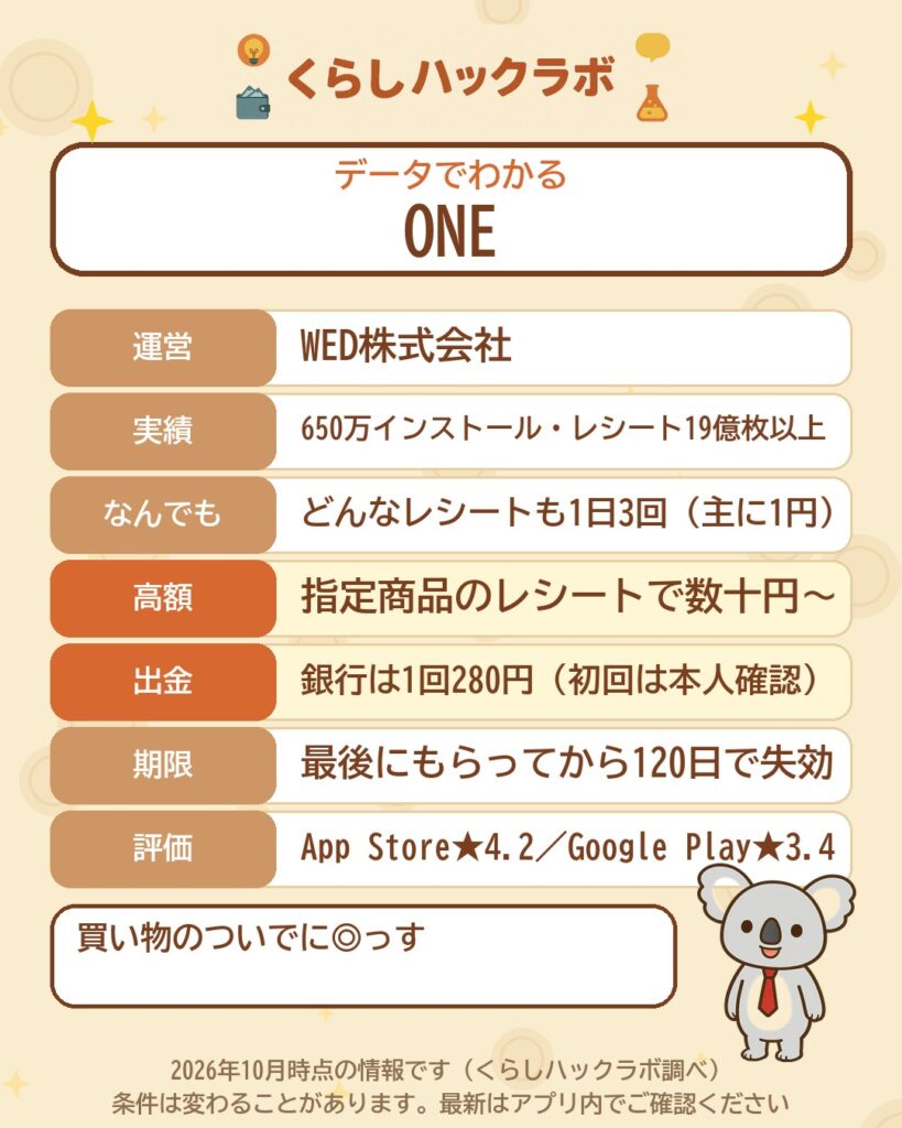ONE（ワン）のデータカード（2026年10月時点）