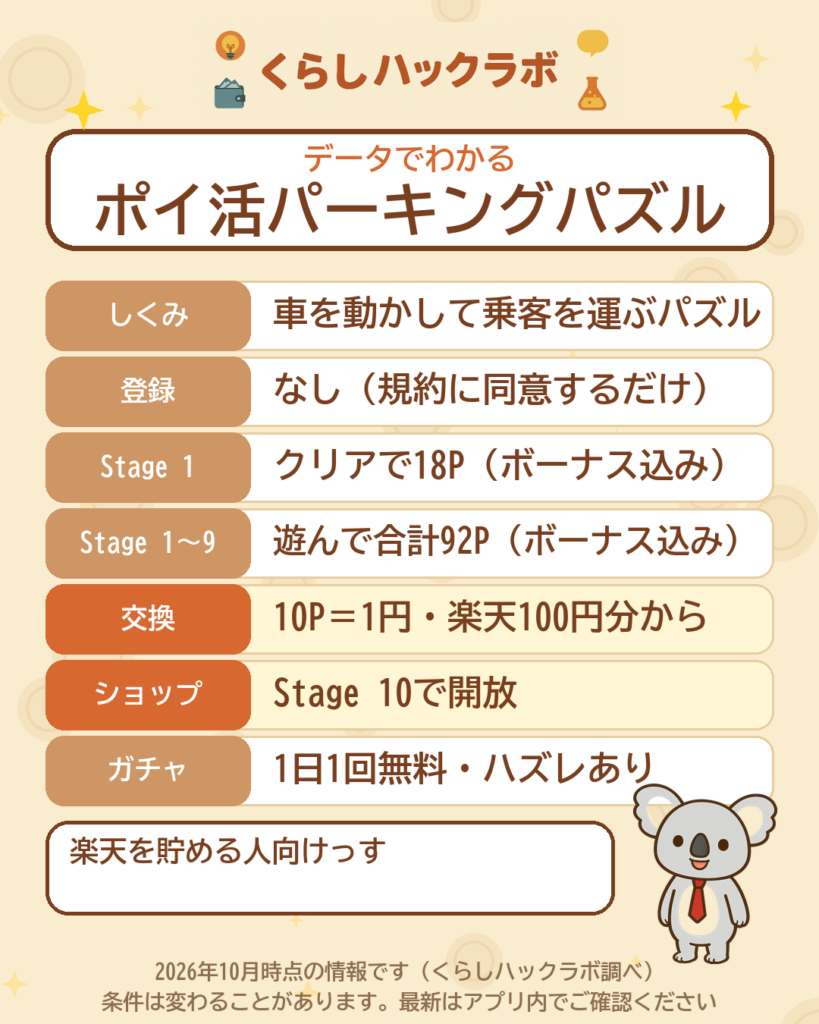 ポイ活パーキングパズルのデータカード