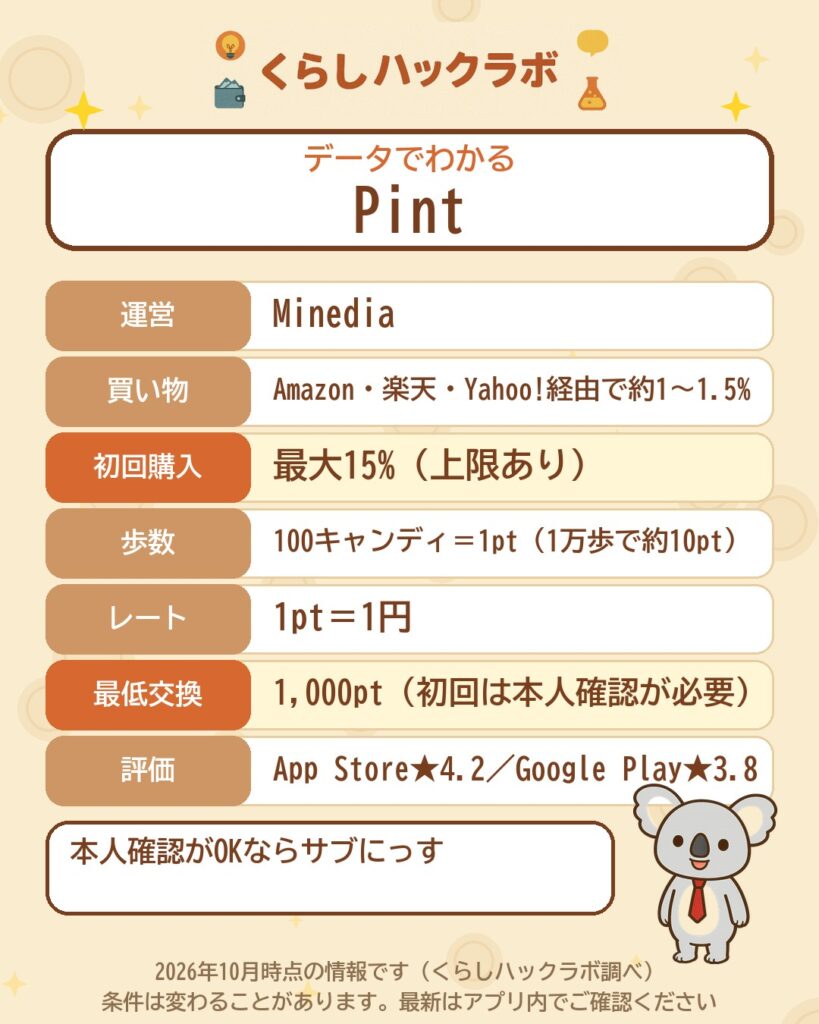 データでわかるPint：買い物で約1〜1.5%・初回購入は最大15%・1万歩で約10pt・1pt＝1円・1,000ptから交換（2026年10月時点）