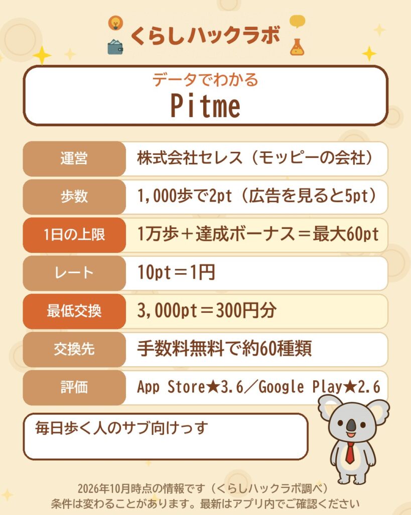 データでわかるPitme：1,000歩で2pt・1日最大60pt・10pt＝1円・3,000ptから交換（2026年10月時点）