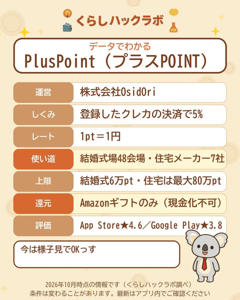 データでわかるPlusPoint：クレカ決済で5%・1pt＝1円・使い道は結婚式場48会場と住宅メーカー7社・還元はAmazonギフトのみ（2026年10月時点）