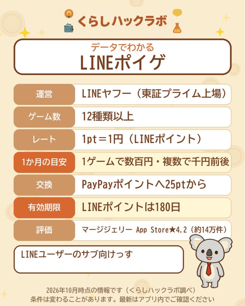 データでわかるLINEポイゲ：12種類以上・1pt＝1円・PayPayへ25ptから・有効期限180日（2026年10月時点）