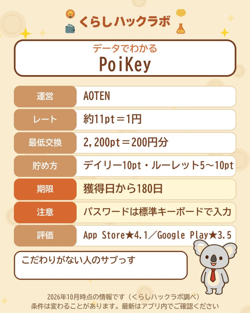 データでわかるPoiKey:約11pt=1円・2,200pt(200円分)から交換・獲得日から180日で失効(2026年10月時点)