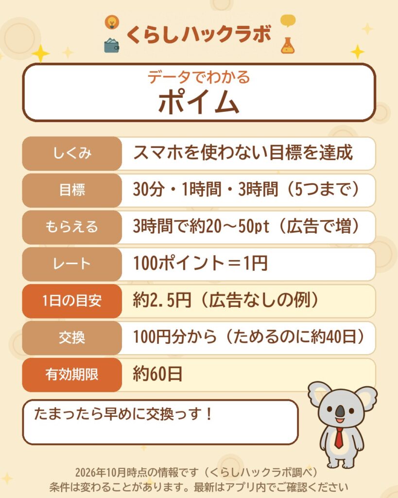 データでわかるポイム:目標は5つまで・100ポイント=1円・1日約2.5円・有効期限約60日(2026年10月時点)