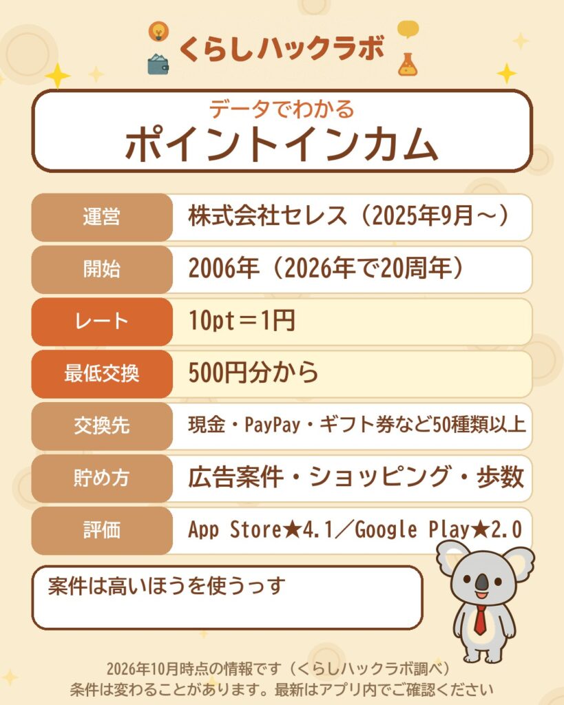 データでわかるポイントインカム：10pt＝1円・500円分から交換・交換先50種類以上・運営はセレス（2026年10月時点）