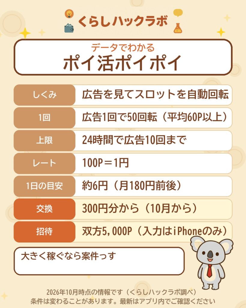 データでわかるポイ活ポイポイ：100P＝1円・1日約6円・交換は300円分から・招待は双方5,000P（2026年10月時点）