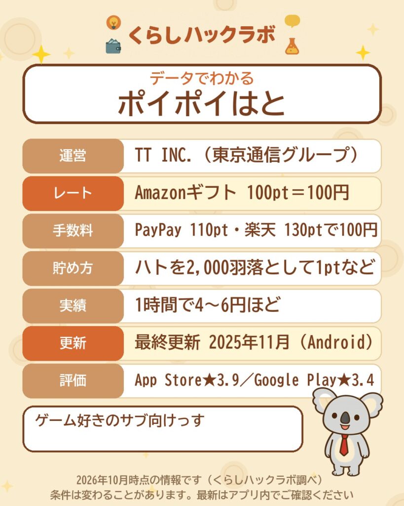 データでわかるポイポイはと:Amazonギフト100pt=100円・1時間で4〜6円ほど(2026年10月時点)