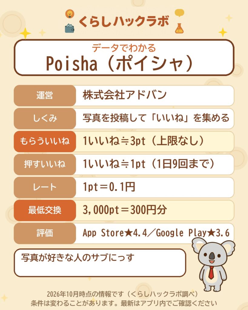 データでわかるPoisha（ポイシャ）：1いいね≒3pt（上限なし）・押すいいね1pt（1日9回）・1pt＝0.1円・3,000ptから交換（2026年10月時点）
