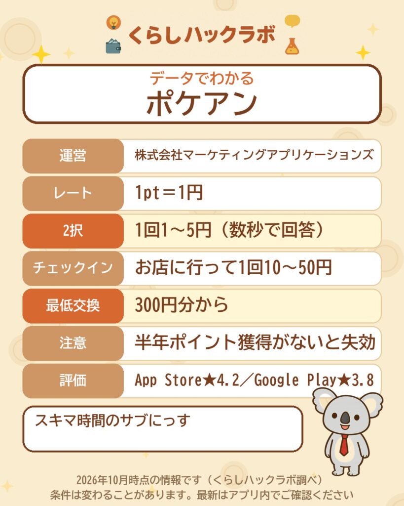 データでわかるポケアン：1pt＝1円・2択は1回1〜5円・チェックインは1回10〜50円・300円分から交換（2026年10月時点）