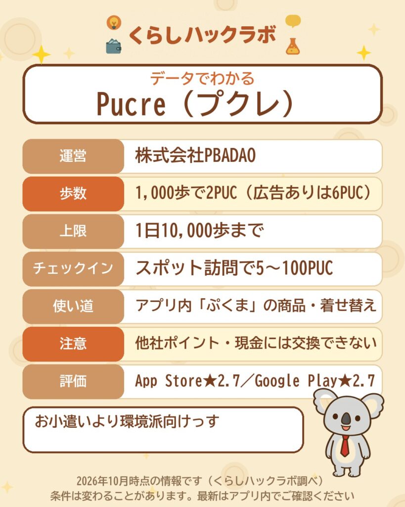 データでわかるPucre（プクレ）：1,000歩で2PUC（広告ありは6PUC）・チェックインで5〜100PUC・使い道はアプリ内のぷくま・現金には交換不可（2026年10月時点）