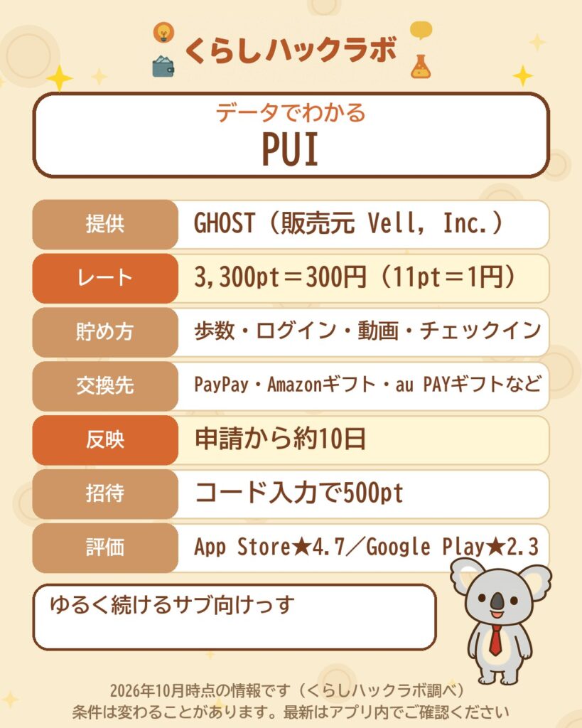 データでわかるPUI：3,300pt＝300円・反映まで約10日・招待コードで500pt（2026年10月時点）